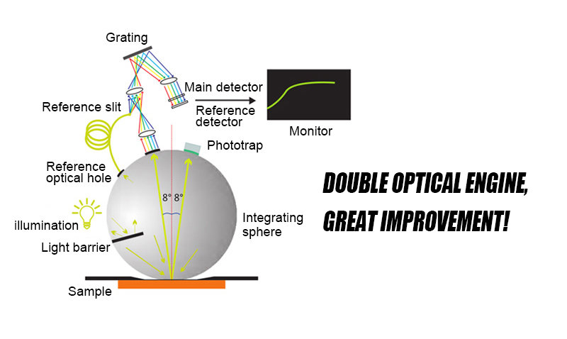 Double light path system is more stable in color measurement