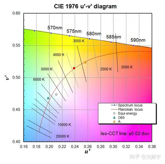 v2-7b2339450d565a598d948a3d9ebfcb1d_1440w.jpg CIE-1976 UCS Planck curve partial enlargement
