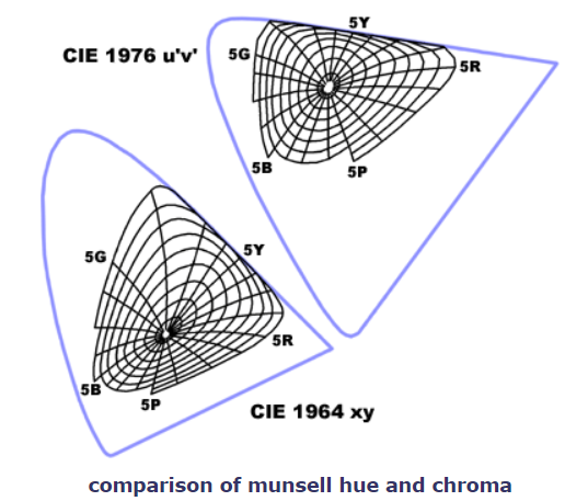 v2-cdfb162002074b0a24d50e613022a2fc_1440w.png comparison of munsell hue and chroma